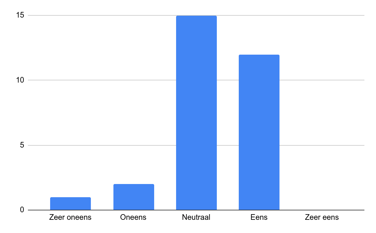 Staafdiagram: ik vind de badges nuttig.