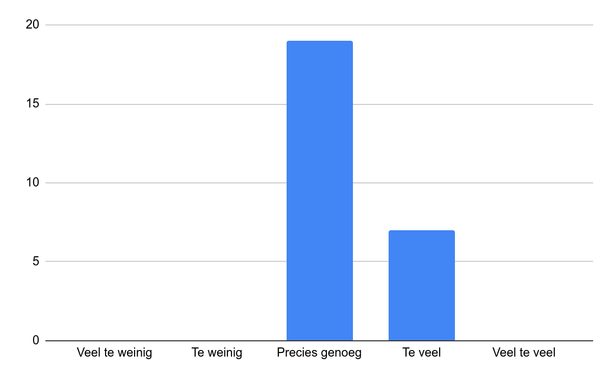 Staafdiagram: de hoeveelheid werk die nodig is om een badge te halen is...