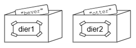 Een doos met het label 'dier1', waarin een papiertje met 'bever' zit. En een doos met het label 'dier2', waarin een papiertje met 'otter' zit.
