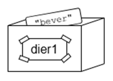 Een doos met het label 'dier1', waarin een papiertje met 'bever' zit.