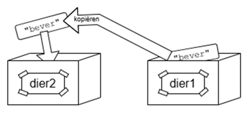 Een doos met het label 'dier1', waarin een papiertje met 'bever' zit. Het papiertje wordt gekopieerd naar een doos met het label 'dier2', waardoor het papiertje daar ook in verschijnt.