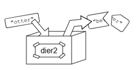 Een doos met het label 'dier2', waarin een papiertje met 'otter' wordt geplaatst. Het papiertje met 'bever' verdwijnt uit de doos en wordt verscheurd.